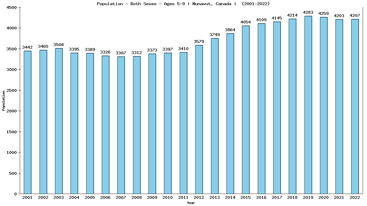 Graph showing Populalation - Girls And Boys - Aged 5-9 - [2001-2022] | Nunavut, Canada